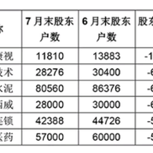 哪些股票获机构加仓