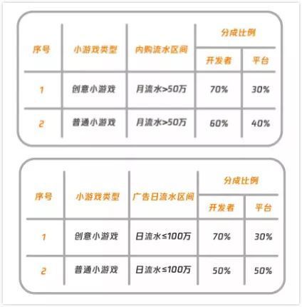 微信小游戏赚钱月入万元