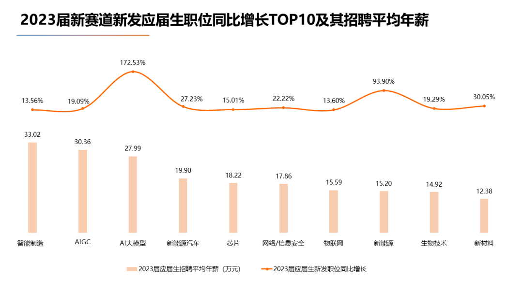 当今十大热门行业