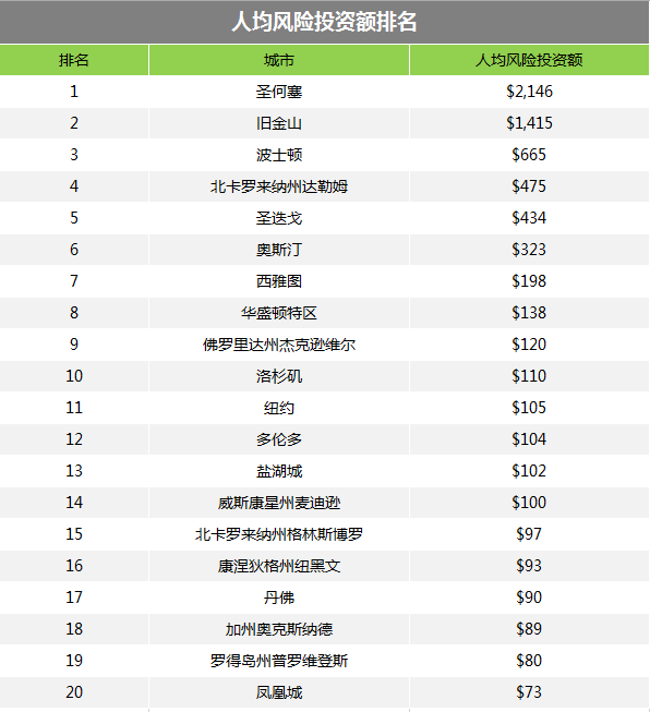 人均风险投资额排名前20的全球城市