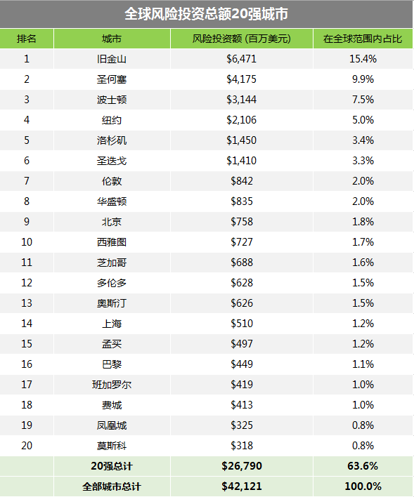 全球风险投资最活跃的20大城市