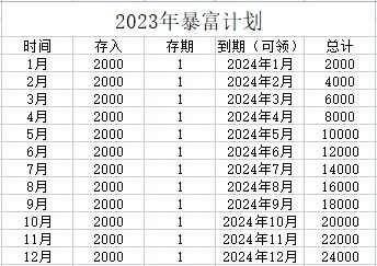 12个月存钱计划表