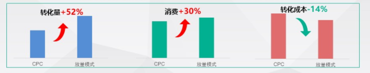 百度推广投放技巧