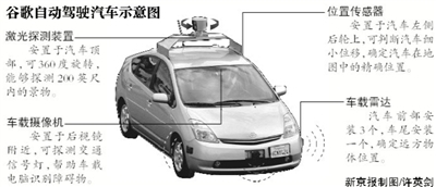 无人驾驶汽车前景分析