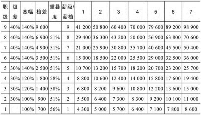 德锐咨询, 从0到1，手把手教你设计宽带薪酬模式