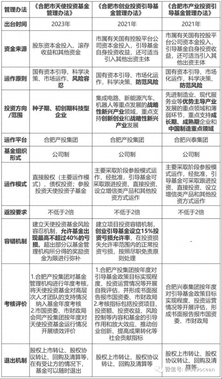 资本运作四大模式