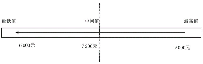 德锐咨询, 从0到1，手把手教你设计宽带薪酬模式