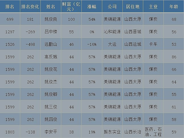 正解局, “已经富得没感觉了”：山西煤老板，怎么又赚疯了？