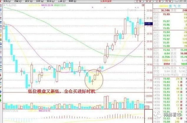 炒股最笨最佳方法