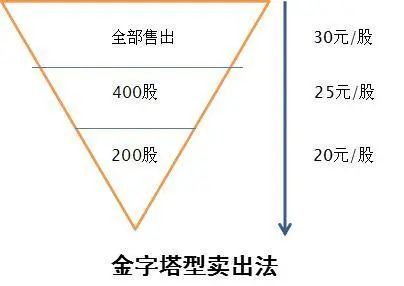 股票闪电买入卖出技巧