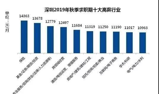 深圳最吃香的10个行业