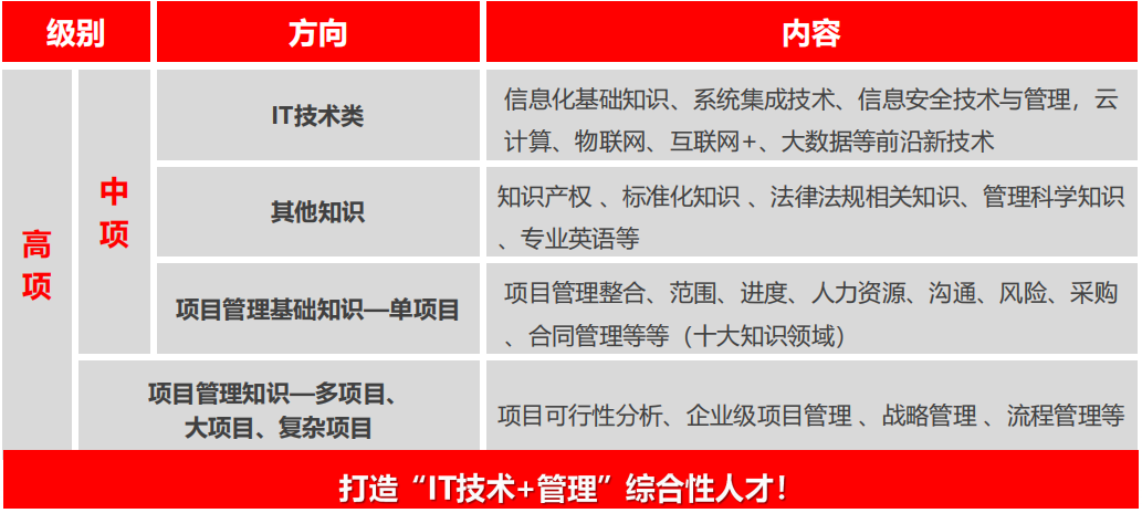 软考最吃香的三个证书