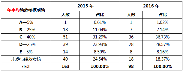合法辞退员工的三个步骤