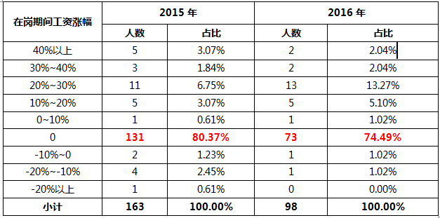 合法辞退员工的三个步骤
