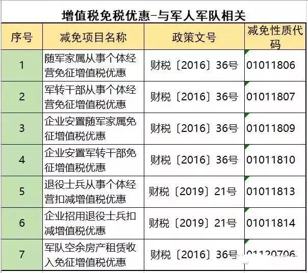 不征收增值税的七种行为 不征收增值税的七种行为