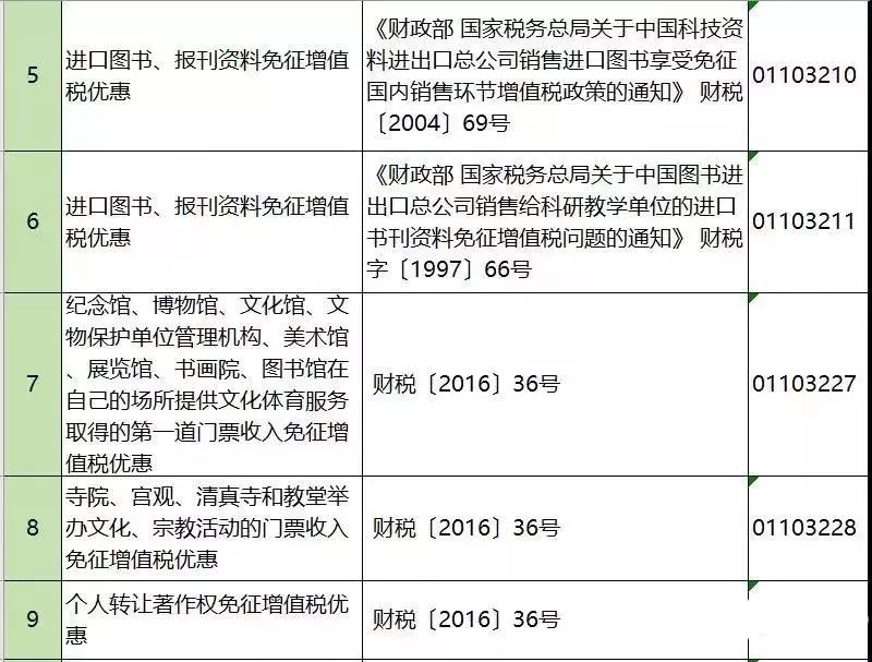 不征收增值税的七种行为 不征收增值税的七种行为