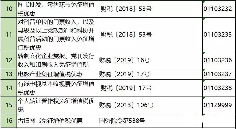 不征收增值税的七种行为 不征收增值税的七种行为