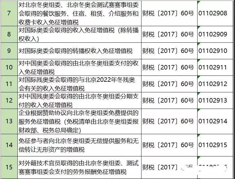 不征收增值税的七种行为 不征收增值税的七种行为