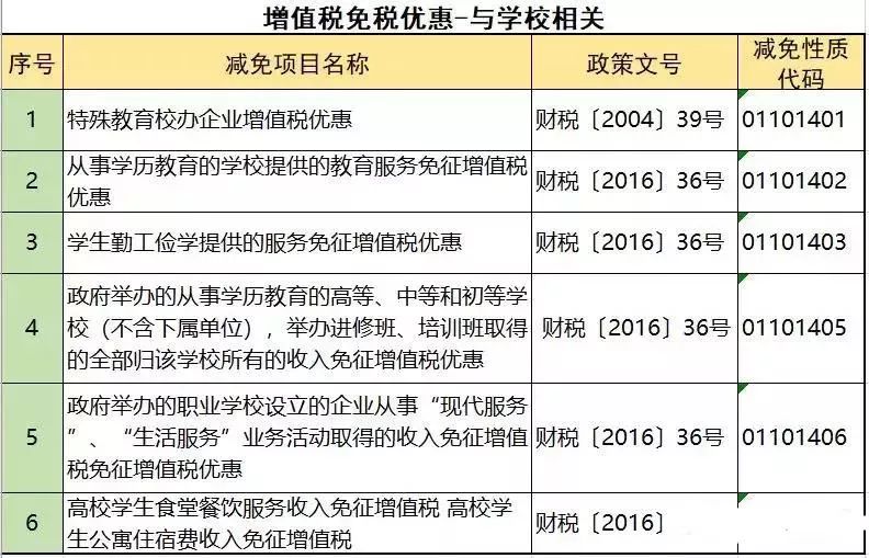 不征收增值税的七种行为 不征收增值税的七种行为