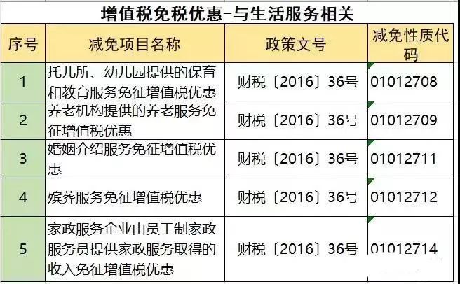 不征收增值税的七种行为 不征收增值税的七种行为