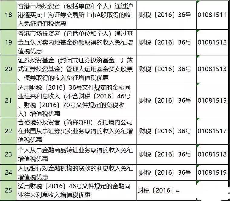 不征收增值税的七种行为 不征收增值税的七种行为
