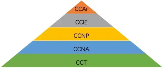 软考最吃香的三个证书