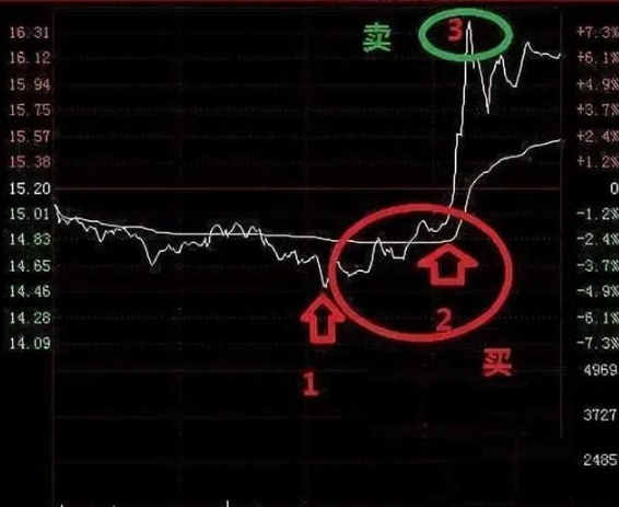 炒股最笨最佳方法