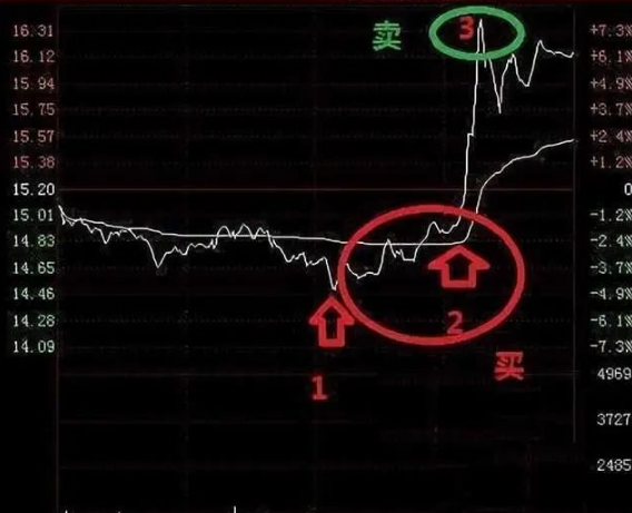 炒股最笨最佳方法