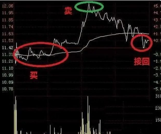 炒股最笨最佳方法