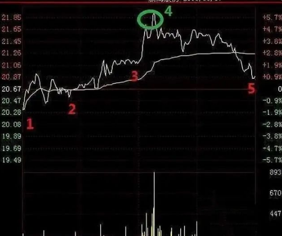 炒股最笨最佳方法