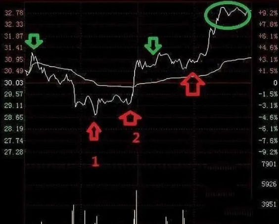 炒股最笨最佳方法