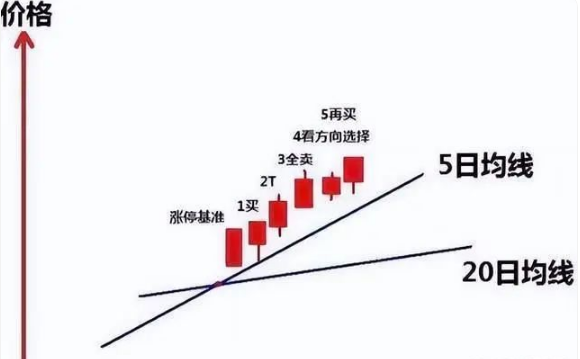 炒股最笨最佳方法