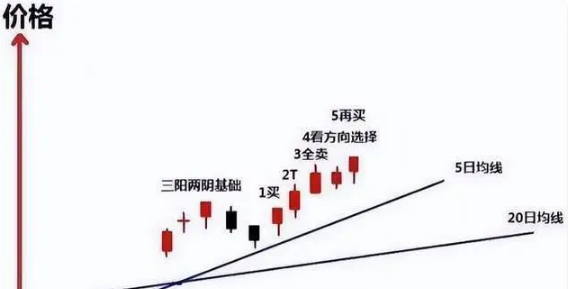 炒股最笨最佳方法