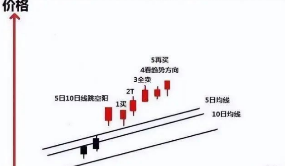 炒股最笨最佳方法