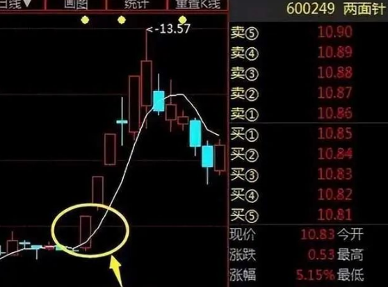 炒股最笨最佳方法