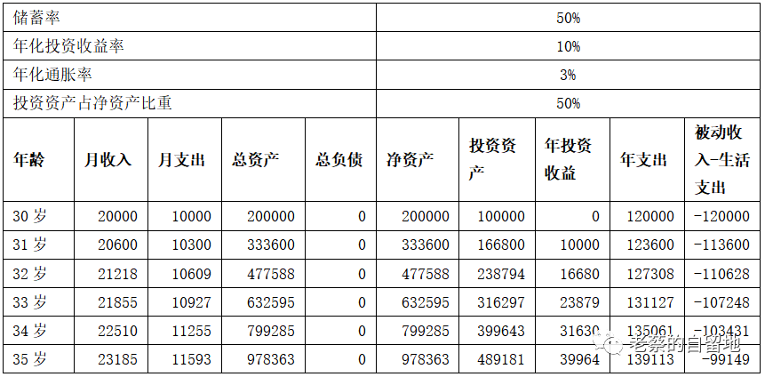 财务自由之路 财务自由之路