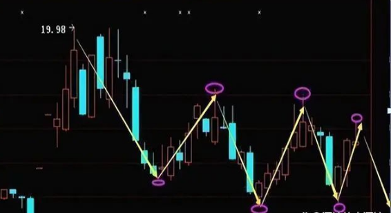 炒股最笨最佳方法