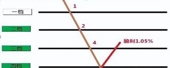 炒股最笨最佳方法