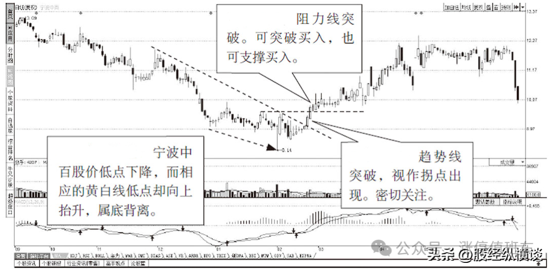 炒股最笨最佳方法