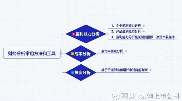 盈利能力分析指标包括哪些