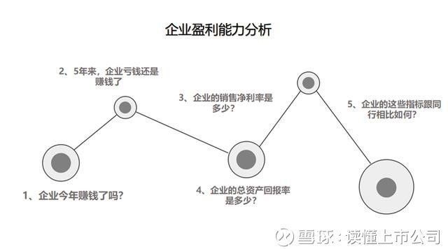 盈利能力分析指标包括哪些