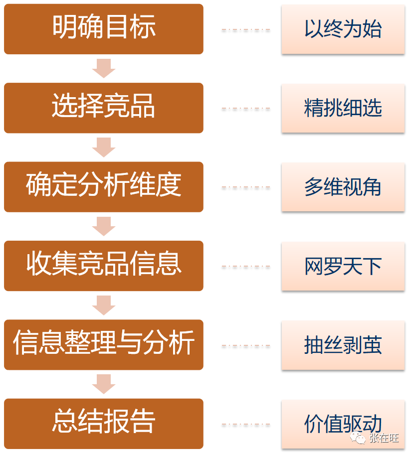 竞品分析的五个步骤