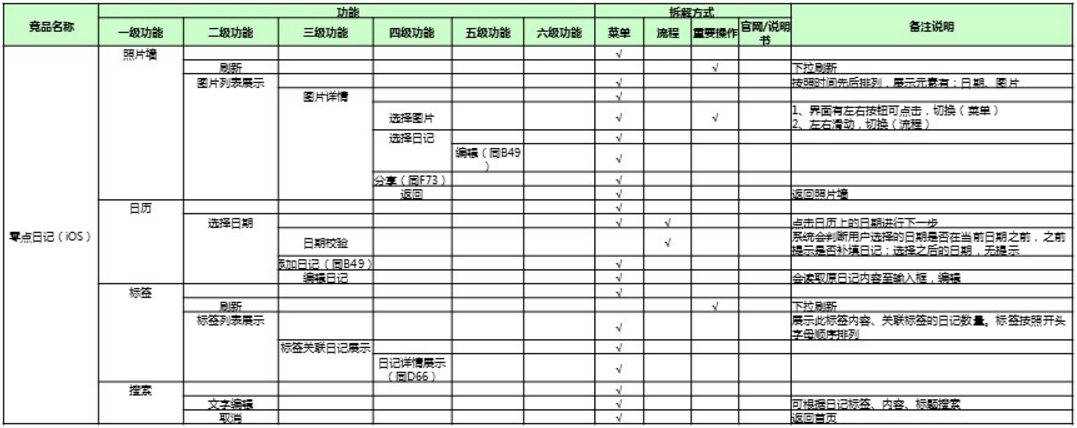 竞品分析的五个步骤