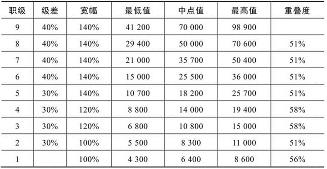 德锐咨询, 从0到1，手把手教你设计宽带薪酬模式