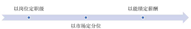 德锐咨询, 从0到1，手把手教你设计宽带薪酬模式