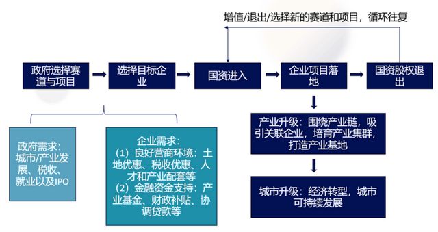 资本运作四大模式