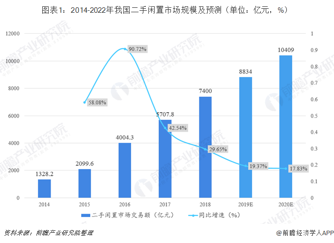 闲置电商怎么做