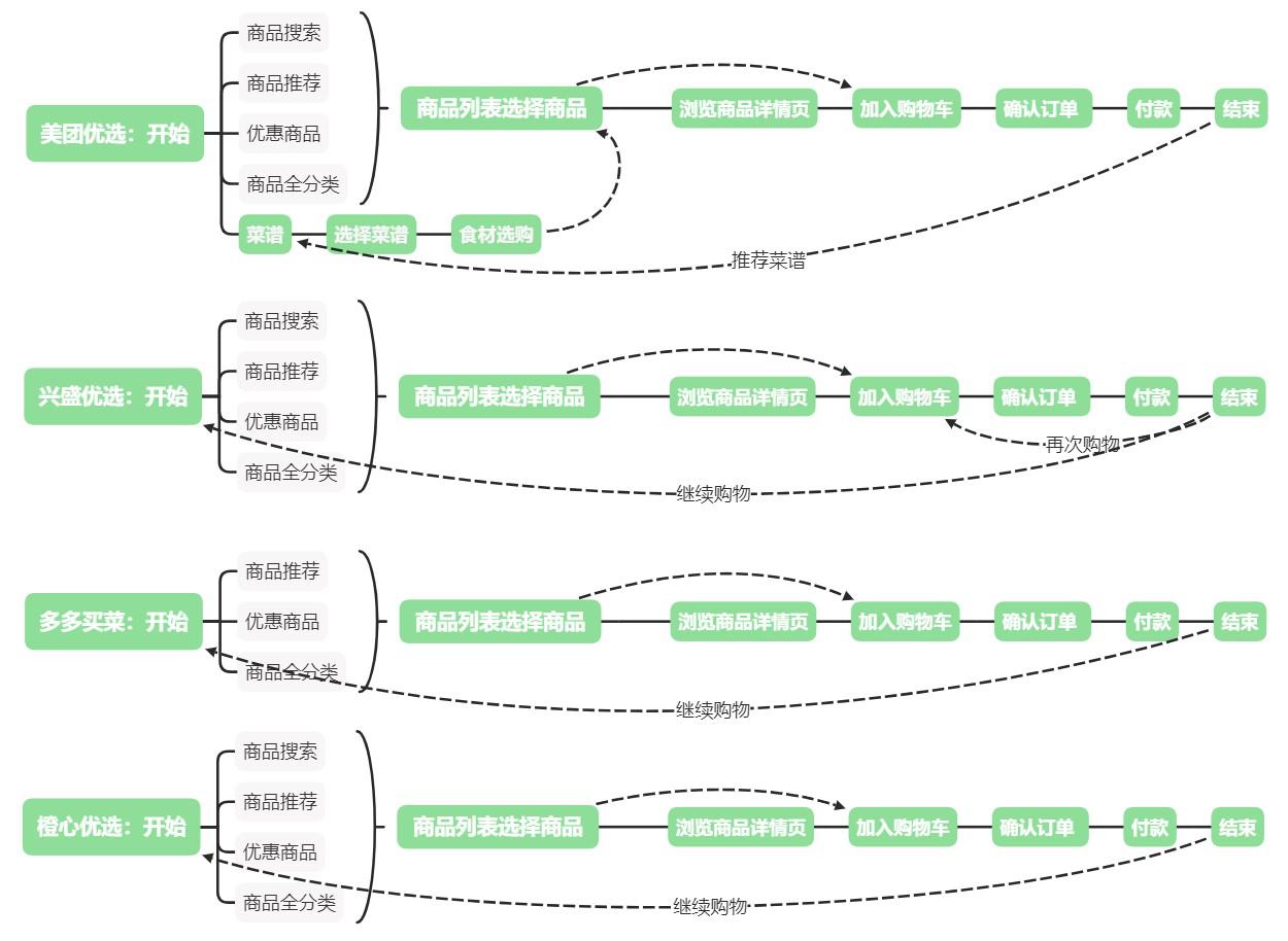 拼多多竞品分析