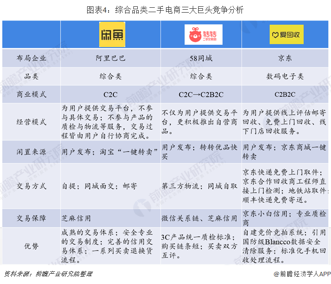 闲置电商怎么做