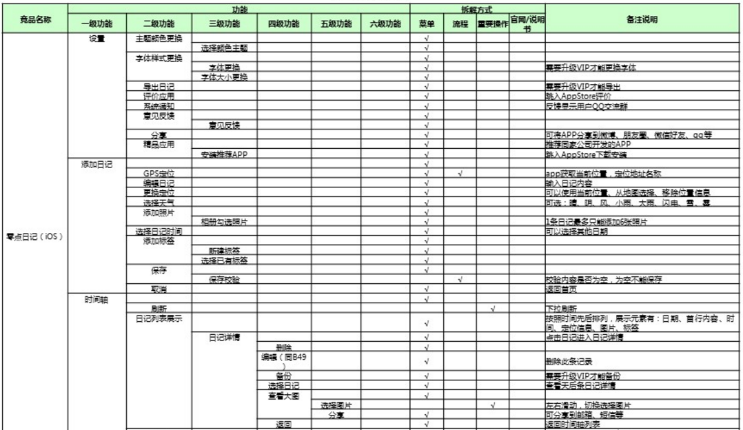 竞品分析的五个步骤
